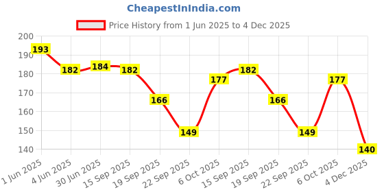 flipkart.com supreeti Stainless Steel Roaster Tandoor Paneer Roti Roaster Net Jali Papad Jali Barbecue Grill with Wooden Handle,stainsteel Chimta and butte brush 10 inch (Square set of 3) 1 kg Roaster supreeti Price History Graph from 1 Jun 2025 to 4 Dec 2025