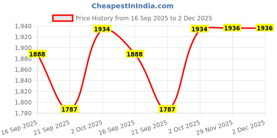 flipkart.com supreme -03 (BLUE) CRICKET NET 100 FT X 10 FT Cricket Net supreme Price History Graph from 16 Sep 2025 to 1 Dec 2025