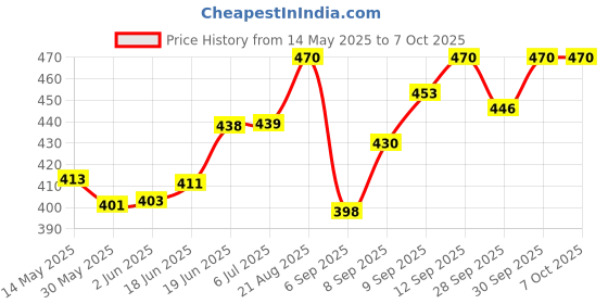 flipkart.com supreme 10FT X 10FT Nylon Balcony Net/Bird Net/Monkey Net/Child Protection Net Camping Net supreme Price History Graph from 14 May 2025 to 7 Oct 2025