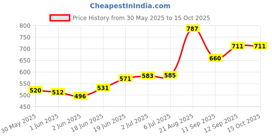 flipkart.com supreme 10FT X 20FT Nylon Balcony Net/Bird Net/Monkey Net/Child Protection Net Camping Net supreme Price History Graph from 30 May 2025 to 14 Oct 2025