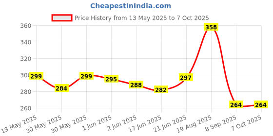 flipkart.com supreme 10FT X 5FT Nylon Balcony Net/Bird Net/Monkey Net/Child Protection Net Camping Net supreme Price History Graph from 13 May 2025 to 6 Oct 2025