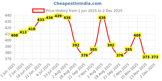 flipkart.com giriraj canvas hub Supreme 12 no ( 11"x8"x4" ) MINI bag for Soni & Zaveri Canvas Tool Bag giriraj canvas hub Price History Graph from 1 Jun 2025 to 1 Dec 2025