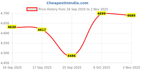 flipkart.com rgtas Supreme 120 Liter For Home Office Restaurant Polyresin Dustbin Plastic Dustbin Plastic Dustbin rgtas Price History Graph from 16 Sep 2025 to 2 Nov 2025