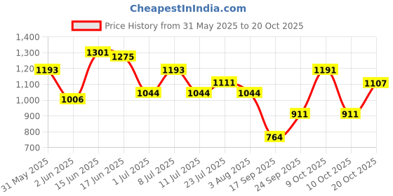 flipkart.com esson SUPREME 15W-50 SM-SN-P2 SUPREME 15W-50 SM-SN-P2 High Performance Engine Oil esson Price History Graph from 31 May 2025 to 20 Oct 2025