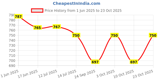 flipkart.com esson SUPREME 15W50 2.5 LTR P1 High Performance Engine Oil esson Price History Graph from 1 Jun 2025 to 23 Oct 2025