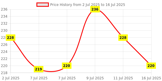 flipkart.com silboil SUPREME 4T -QWICK 20W-50 ( API: SM) ( JASO: MA-2) High Performance Synthetic Blend Engine Oil silboil Price History Graph from 2 Jul 2025 to 16 Jul 2025