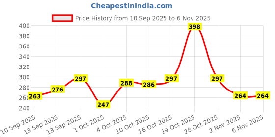 flipkart.com silboil SUPREME 4T -QWICK 20W-50 ( API: SM) ( JASO: MA-2) High Performance Synthetic Blend Engine Oil silboil Price History Graph from 10 Sep 2025 to 5 Nov 2025