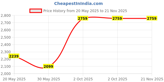 flipkart.com supreme 60x10 Volleyball Net supreme Price History Graph from 20 May 2025 to 21 Nov 2025