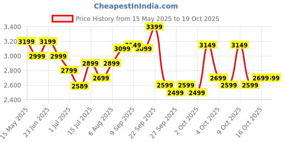 flipkart.com prestige Supreme 750 W Juicer Mixer Grinder prestige Price History Graph from 15 May 2025 to 16 Oct 2025