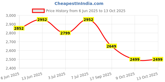 flipkart.com prestige Supreme 750 W Juicer Mixer Grinder prestige Price History Graph from 6 Jun 2025 to 12 Oct 2025