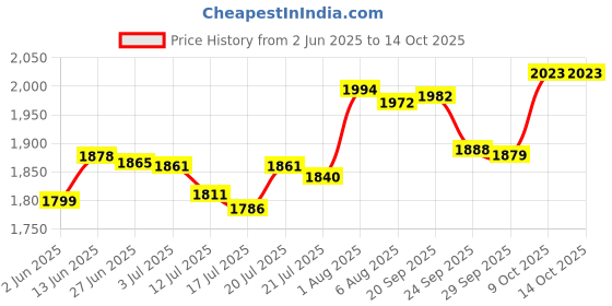 flipkart.com alibaba Supreme 750 W Mixer Grinder alibaba Price History Graph from 2 Jun 2025 to 14 Oct 2025