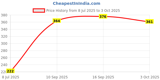 flipkart.com supreme Badminton Net All Nylon Thick (Pack Of 1) Badminton Net supreme Price History Graph from 8 Jul 2025 to 3 Oct 2025