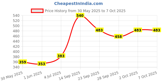 flipkart.com supreme Badminton Net Cotton (Heavy) For Tournament Qlty. (Pack Of 1) Badminton Net supreme Price History Graph from 30 May 2025 to 7 Oct 2025