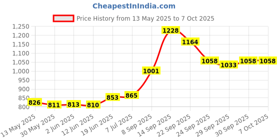 flipkart.com supreme Badminton Net Silky-P.P (4 Side Tape) Tournament Qlty. (Pack Of 1) Badminton Net supreme Price History Graph from 13 May 2025 to 7 Oct 2025