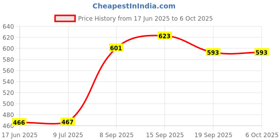 flipkart.com supreme Basketball Net Silky 4MM Thickness.Tournament Quality(Pack Of 1 Pair) Basketball Net supreme Price History Graph from 17 Jun 2025 to 5 Oct 2025