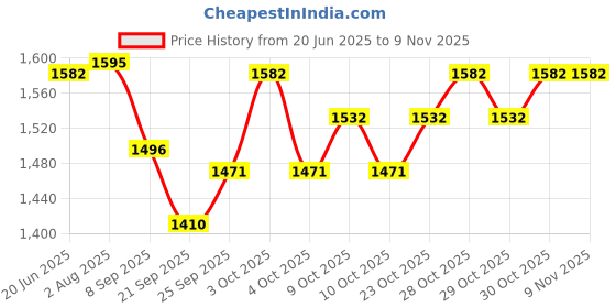 flipkart.com burly SUPREME BROWN BASEBALL/SOFTBALL GLOVE Baseball Gloves burly Price History Graph from 20 Jun 2025 to 9 Nov 2025