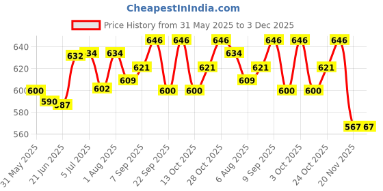 flipkart.com max Supreme Car Care Kit includes Dashboard & Tyre Shiner 200 ml, Liquid Wax Polish 200 ml, Windshield Washer 200 ml, Car Shampoo 200 ml, Foam applicator - 2 Pcs, Microfiber Cloth - 1 Pc Combo max Price History Graph from 31 May 2025 to 2 Dec 2025