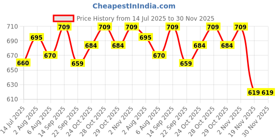flipkart.com max Supreme car Care Kit of 4 items of 200 ml Each, Microfiber Cloth - 3 Pc Combo max Price History Graph from 14 Jul 2025 to 29 Nov 2025