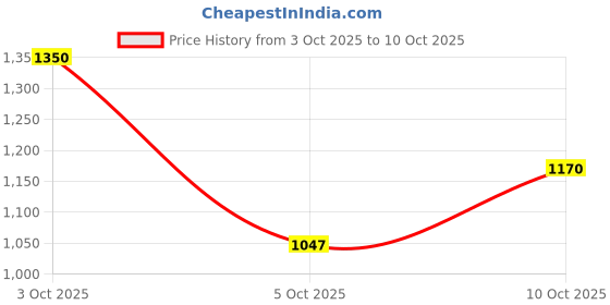 flipkart.com puma Supreme Comfort Running Shoes For Men puma Price History Graph from 3 Oct 2025 to 10 Oct 2025
