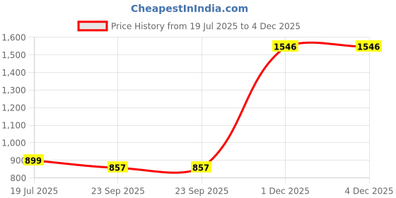 flipkart.com nirlon Supreme cooker 2 L Induction Bottom Pressure Cooker nirlon Price History Graph from 19 Jul 2025 to 3 Dec 2025