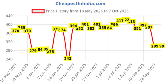 flipkart.com supreme cookware Induction Base Non Stick Dosa Tawa 26 cm diameter supreme cookware Price History Graph from 18 May 2025 to 7 Oct 2025