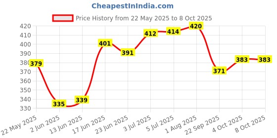 flipkart.com supreme cookware Induction Base Non Stick Dosa Tawa 28 cm diameter supreme cookware Price History Graph from 22 May 2025 to 8 Oct 2025