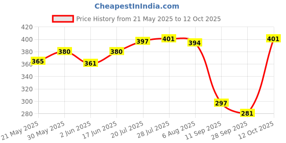 flipkart.com supreme cookware Non Stick Appachatty 200 with SS Lid Appachatty with Lid 0.5 L capacity 20 cm diameter supreme cookware Price History Graph from 21 May 2025 to 12 Oct 2025