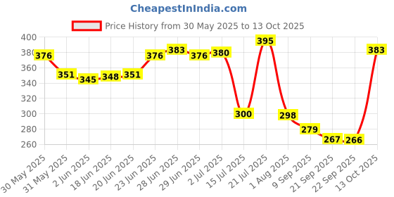 flipkart.com supreme cookware Non-Stick Roti Tawa 26 cm diameter supreme cookware Price History Graph from 30 May 2025 to 13 Oct 2025