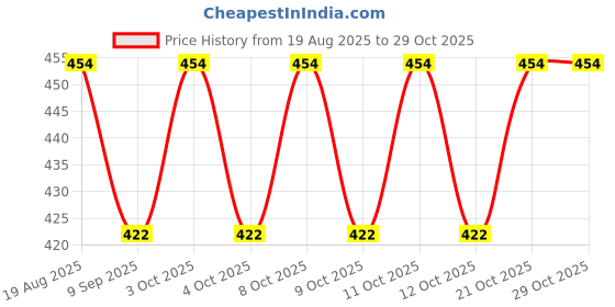 flipkart.com kssuperior SUPREME CPVC Ball vakve 20MM ( 3/4" ) PACK Of 1 PIECE Flush Tank Lever kssuperior Price History Graph from 19 Aug 2025 to 28 Oct 2025