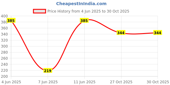 flipkart.com vicky Supreme Cricket Kit vicky Price History Graph from 4 Jun 2025 to 30 Oct 2025