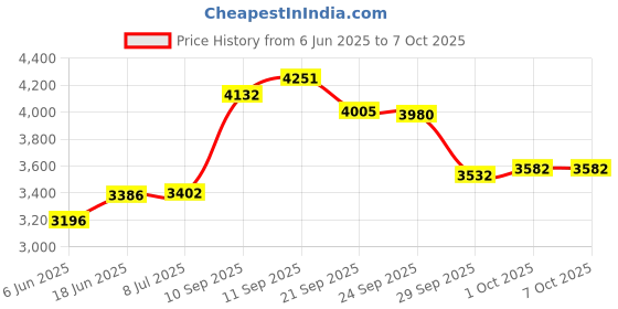 flipkart.com supreme Cricket Net-03 With Roof Cricket Net supreme Price History Graph from 6 Jun 2025 to 7 Oct 2025