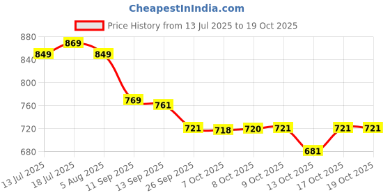 flipkart.com luvlap Supreme Diaper Pants Extra Large (XL) 12 to 17Kg, 54Pc - XL luvlap Price History Graph from 13 Jul 2025 to 17 Oct 2025