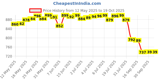 flipkart.com luvlap Supreme Diaper Pants Medium (MD) 7 to 12Kg, 72 Pcs - M luvlap Price History Graph from 12 May 2025 to 17 Oct 2025