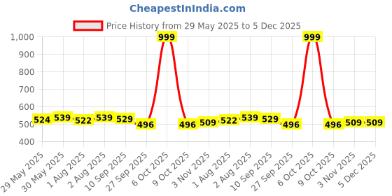 flipkart.com luvlap Supreme Diaper Pants New Born (NB) 0 to 5kg, 60pcs - New Born luvlap Price History Graph from 29 May 2025 to 5 Dec 2025
