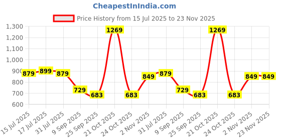 flipkart.com luvlap Supreme Diaper Pants Small (SM) 4 to 8Kg, 78Pcs - S luvlap Price History Graph from 15 Jul 2025 to 23 Nov 2025