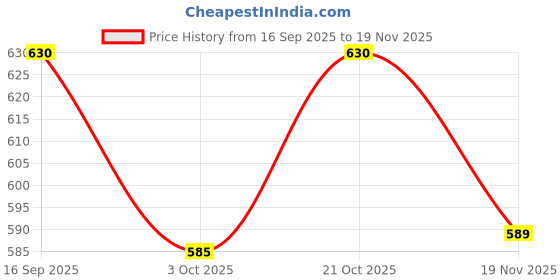 flipkart.com supreme electrotek solutions shop Sky- ESD Safe Anti Static PVC VINYL 2 Layer 1.5 mm Thick Table 20''x20'' inch Ironing Mat supreme electrotek solutions shop Price History Graph from 16 Sep 2025 to 19 Nov 2025