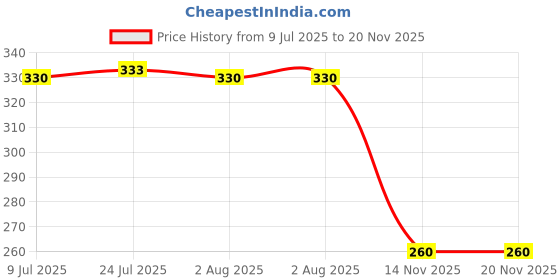 flipkart.com supreme electrotek solutions shop Supreme- ESD Safe (Anti-Static) [ESD](Pack of 2) Safe Discharge Wristband Wrist Strap band Grounding Cord Tool- Blue B TO C Cord Anti-Static Wrist Strap supreme electrotek solutions shop Price History Graph from 9 Jul 2025 to 20 Nov 2025