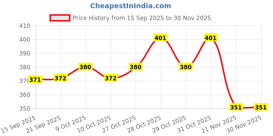flipkart.com supreme electrotek solutions shop Supreme - ESD Safe Anti Static Unisex Apron - Blue XL Size(1-PC) Safety Jacket supreme electrotek solutions shop Price History Graph from 15 Sep 2025 to 30 Nov 2025