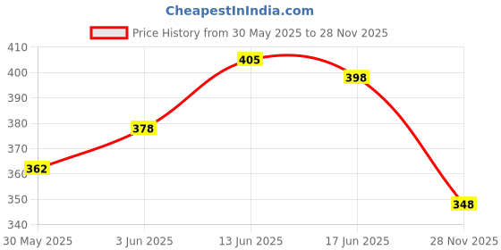 flipkart.com supreme electrotek solutions shop Supreme-ESD Safe Anti Static Unisex Apron - Blue XXL Size(1-PC) Safety Jacket supreme electrotek solutions shop Price History Graph from 30 May 2025 to 28 Nov 2025