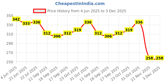 flipkart.com supreme electrotek solutions shop Supreme-ESD Safe Anti Static Unisex Apron - White L Size(1-PC) Safety Jacket supreme electrotek solutions shop Price History Graph from 4 Jun 2025 to 3 Dec 2025