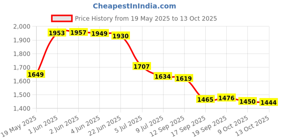 flipkart.com skystar Supreme Elegant Mixer Grinder & Spectra 1000 W Dry Iron Super Combo 750 W Mixer Grinder skystar Price History Graph from 19 May 2025 to 13 Oct 2025