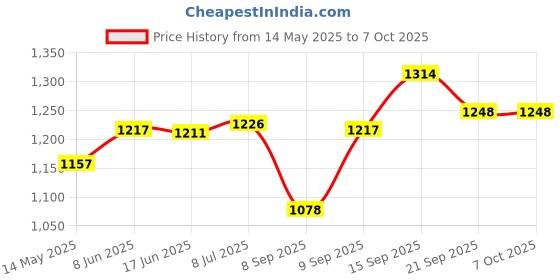 flipkart.com supreme Football Net Nylon Machine Made Single (Pack Of 1 Pair) Football Net supreme Price History Graph from 14 May 2025 to 7 Oct 2025
