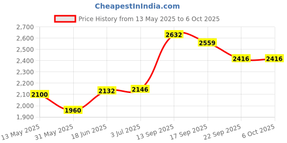 flipkart.com supreme Football Net Nylon_2XP(Heavy) UV Treated (Pack Of 1 Pair) Football Net supreme Price History Graph from 13 May 2025 to 6 Oct 2025