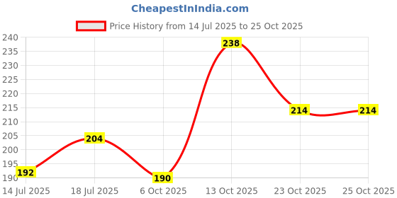 flipkart.com tunai Supreme Formula RED Parrot Fish Food Fortified with 40% Protein and Vitamins Shrimp 0.1 kg Dry Adult, New Born, Senior, Young Fish Food tunai Price History Graph from 14 Jul 2025 to 25 Oct 2025