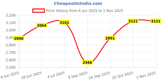 flipkart.com supreme furniture Plastic Close Book Shelf supreme furniture Price History Graph from 6 Jun 2025 to 1 Nov 2025
