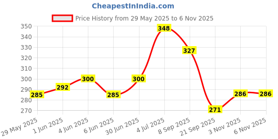 flipkart.com maxi Supreme Hard Toothbrush maxi Price History Graph from 29 May 2025 to 5 Nov 2025
