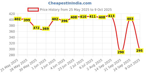 flipkart.com camlin Supreme HD Dark Premium Pencils With Long Point Sharpener & Eraser [Pack of 5] Pencil camlin Price History Graph from 25 May 2025 to 9 Oct 2025