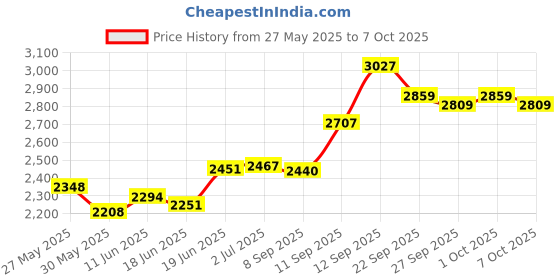 flipkart.com supreme Hockey Net-02 (Black) All Double Heavy Hockey Net supreme Price History Graph from 27 May 2025 to 7 Oct 2025