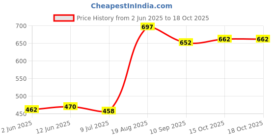 flipkart.com supreme Hockey Player Gloves Black/Orange Size Medium (Lefty) Hockey Gloves supreme Price History Graph from 2 Jun 2025 to 18 Oct 2025