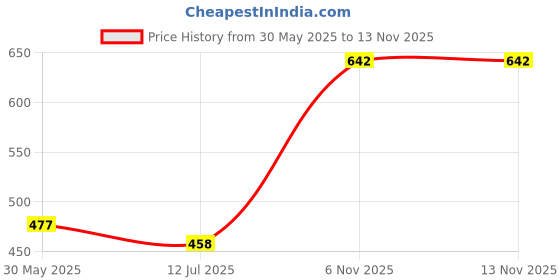 flipkart.com supreme Hockey Player Gloves Black/Orange Size Small (Lefty) Hockey Gloves supreme Price History Graph from 30 May 2025 to 12 Nov 2025